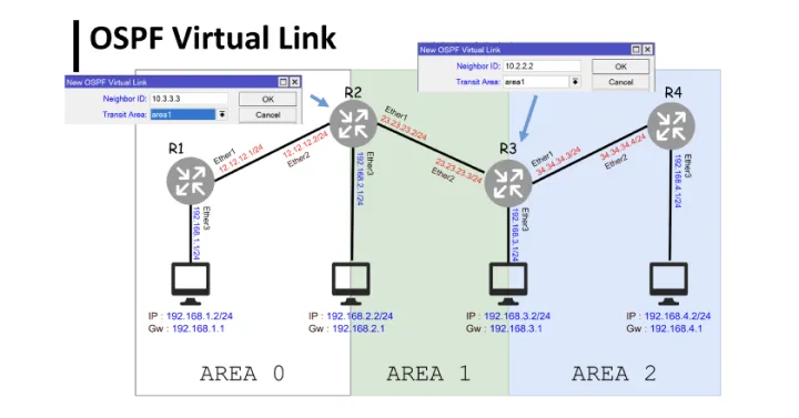 Apa Itu OSPF Virtual Link?