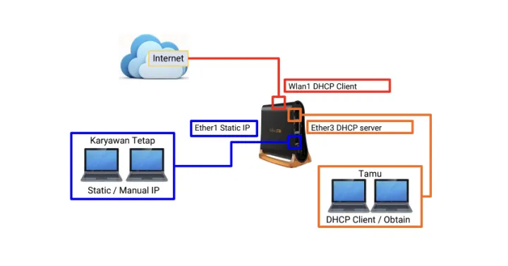 Implementasi DHCP Mikrotik