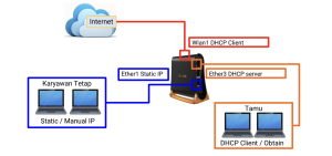 Apasih itu DHCP ?, DHCP (Dynamic Host Configuration Protocol) biasanya digunakan untuk mendistribusikan konfigurasi jaringan secara dinamik.