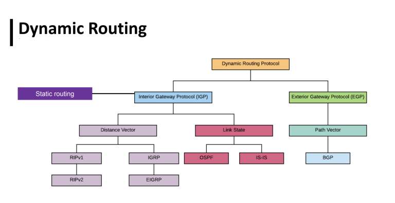 Dynamic Routing