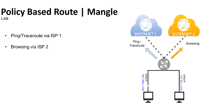 Policy-Based Routing (PBR)