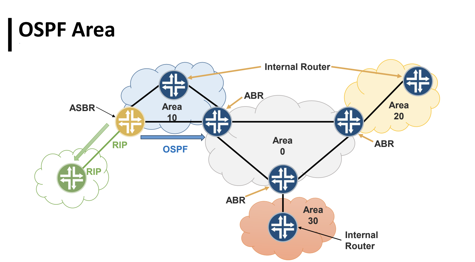 Apa Itu OSPF Area?