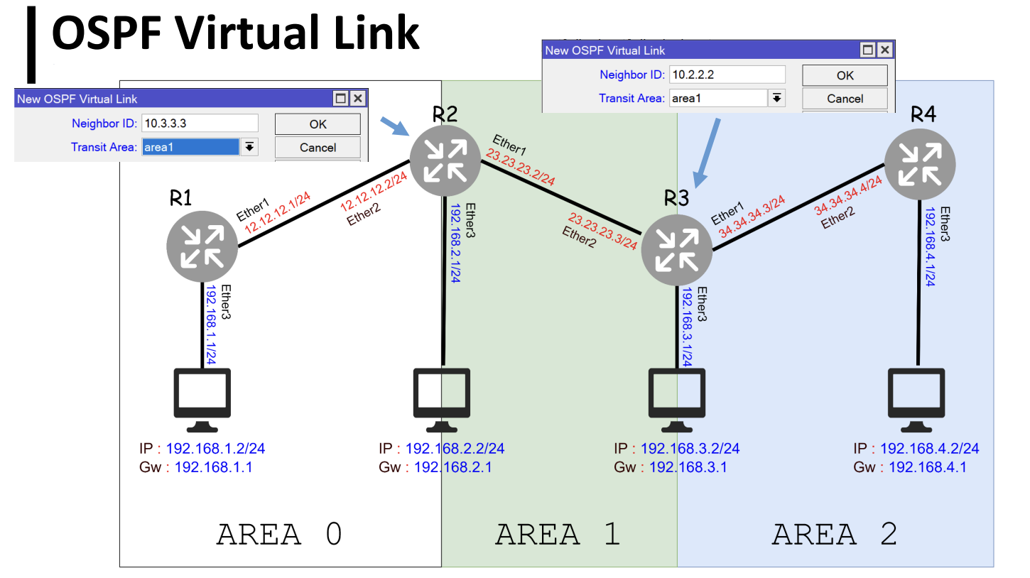 Apa Itu OSPF Virtual Link?